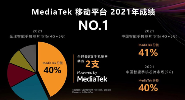 联发科透露获得2021年全球4G+5G市场40%份额