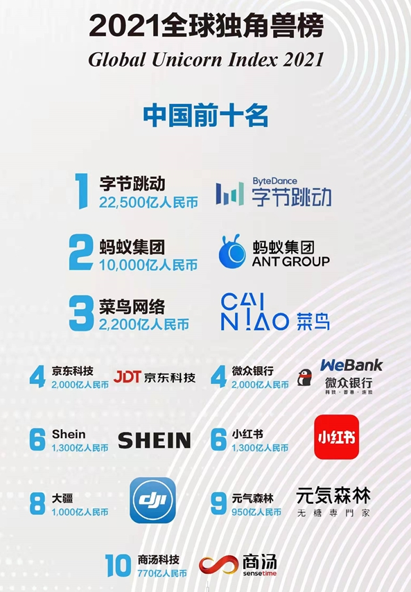 字节跳动估值超过蚂蚁金服登顶《2021全球独角兽榜》