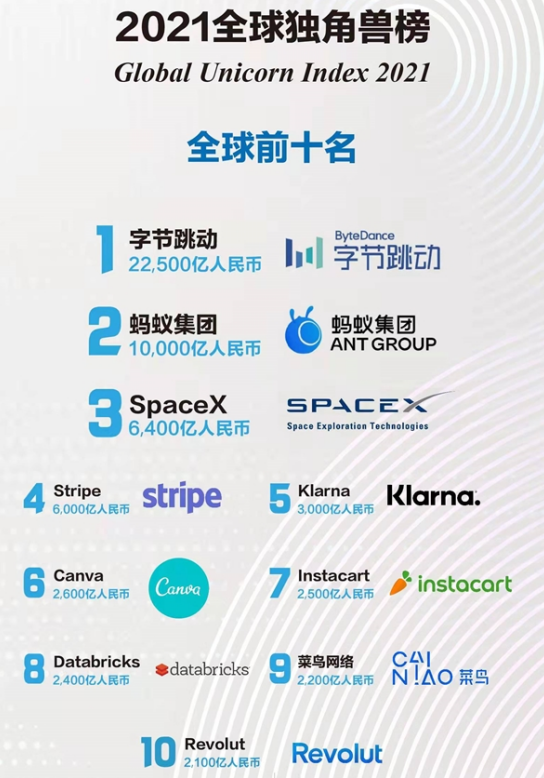 字节跳动估值超过蚂蚁金服登顶《2021全球独角兽榜》