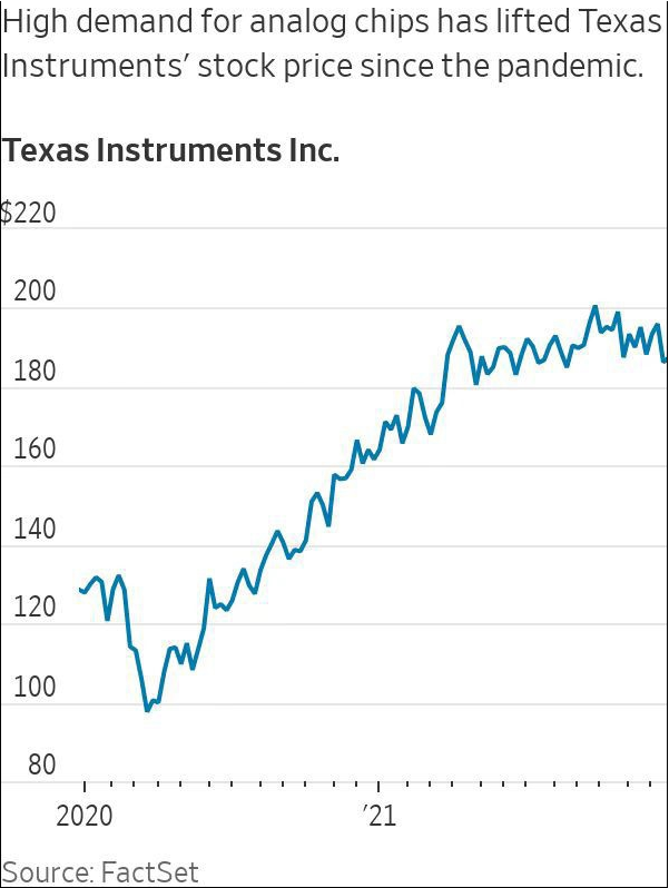 德州儀器市值一路飆升，超過1700億美元