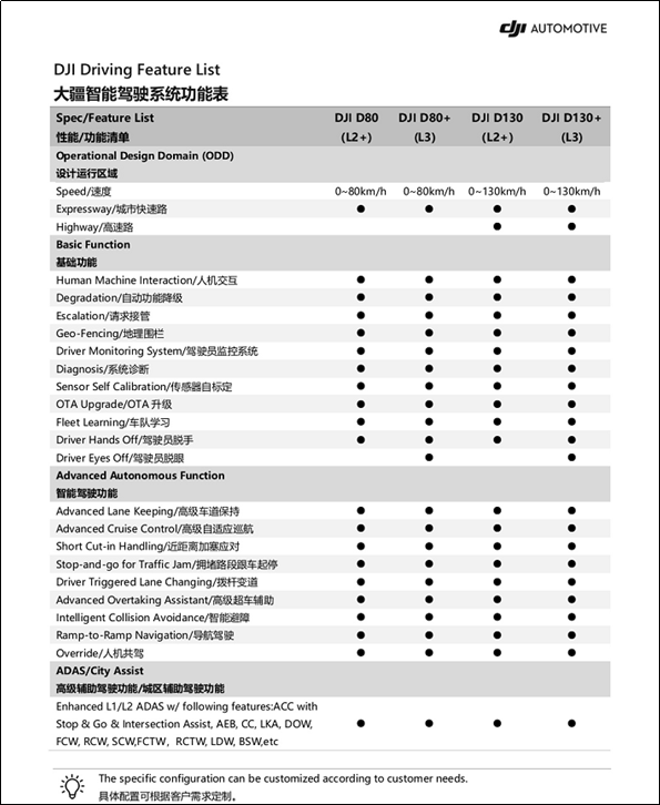 迅速进入车载领域，大疆车载团队规模已近千人