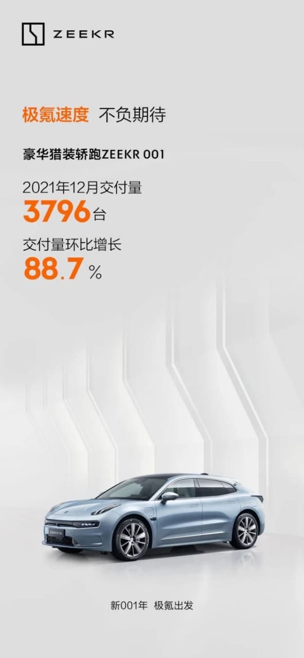 吉利旗下极氪001纯电汽车2021年12月交付3796台，环比增长88.7%