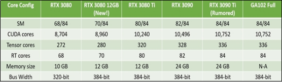 英伟达正式发布新卡——RTX 3080 12GB