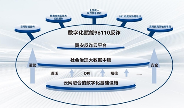 中国电信推出96110反诈平台：智能识别诈骗网址或APP