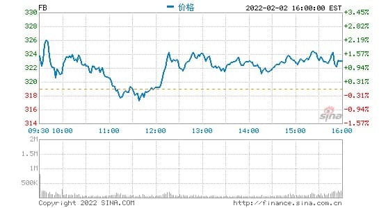Meta 2021财年营收1179.29亿美元 同比增长37%
