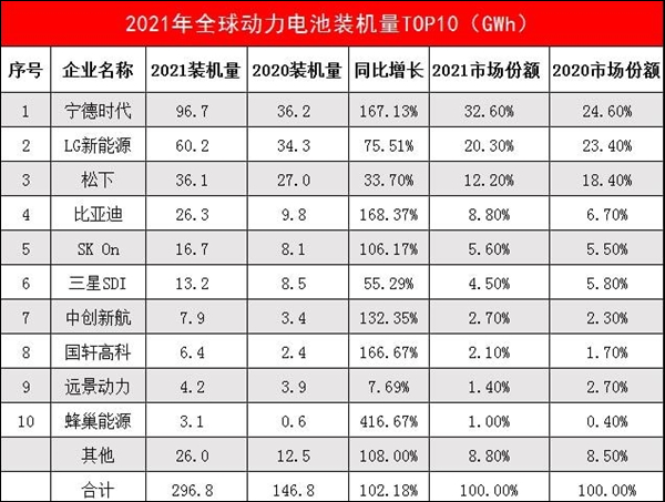 宁德时代登顶2021年全球动力电池装机量排行榜