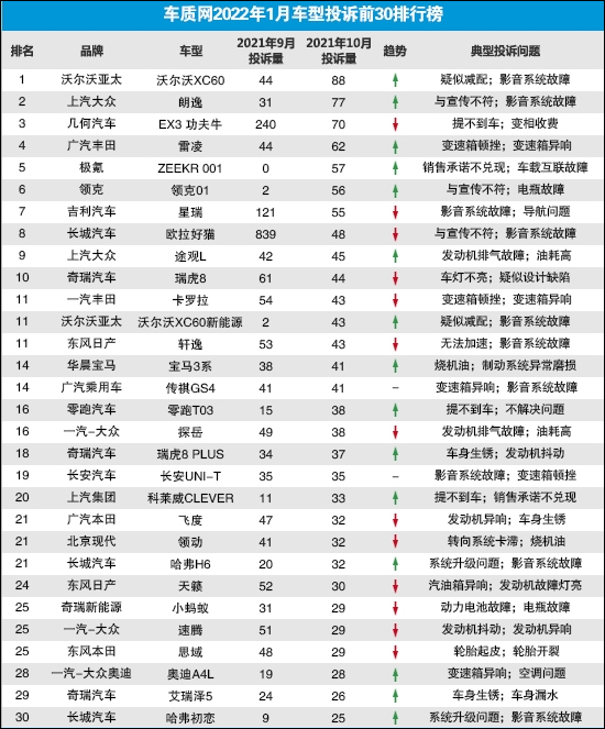 吉利“登顶”车质网1月份汽车质量投诉排行榜