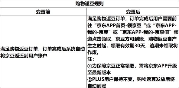 京东发布《购物返京豆规则修订公告》，17日起逐步生效