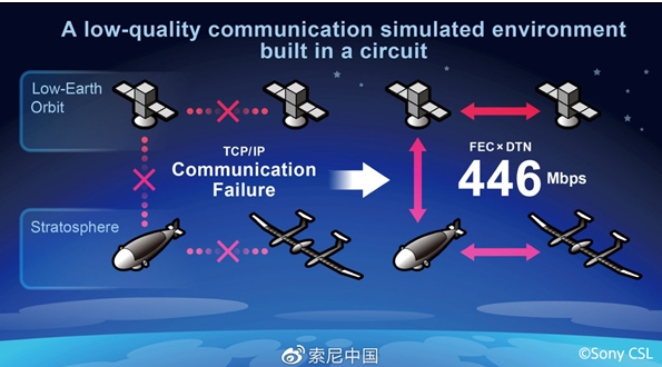 索尼CSL利用光通讯技术成功在平流层实现完整数据传输