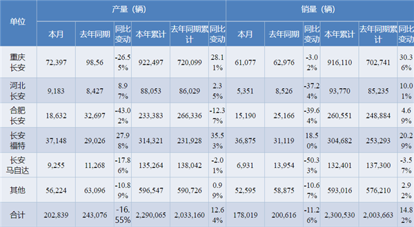 长安汽车推进任期制和契约化管理，要求高级人员竞聘上岗