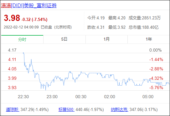 滴滴出行股价终于止跌，腾讯控股增持近180万股