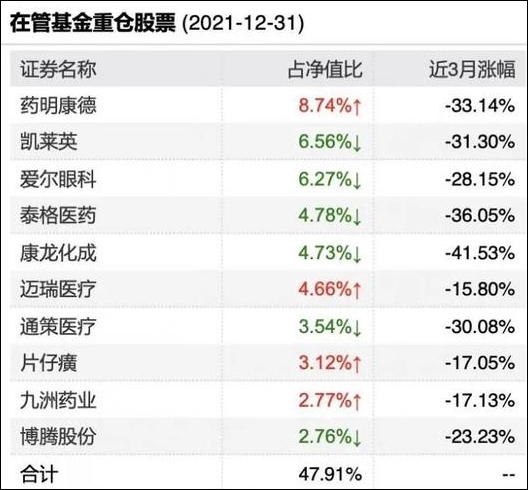 葛兰基金巨亏，中欧基金表示网传“大额赎回”为不实消息