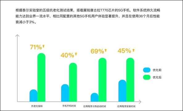 紫光展锐T770芯片通过泰尔实验室抗老化性能认证
