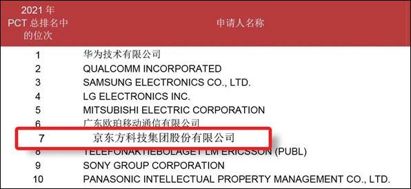 京东方连续6年进入全球PCT专利申请TOP10