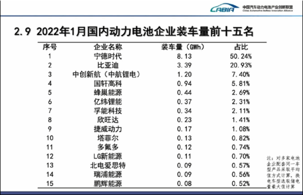 宁德时代1月以8.13GWh装机量继续引领全国
