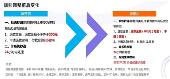 淘宝升级“未发货仅退款”规则，500元以内秒退