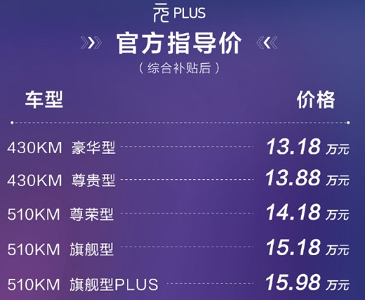 比亚迪元PLUS正式上市，售价13.18-15.98万元