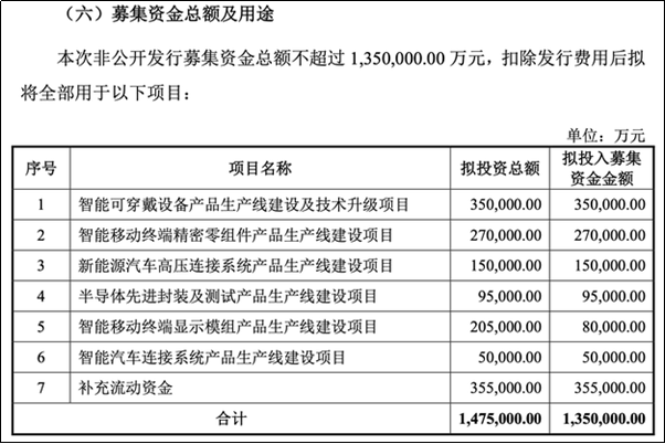 立讯精密拟巨额定增135亿，涉及可穿戴和智能汽车领域