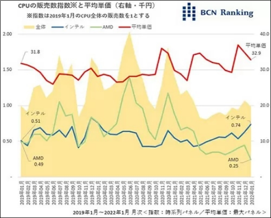 Intel反超AMD日本市场份额，占有率74％
