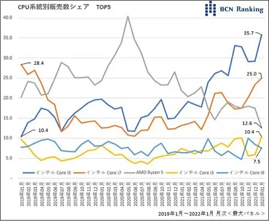 Intel反超AMD日本市场份额，占有率74％