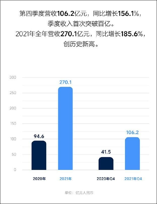 理想汽车2021年大赚，金储备已达501.6亿元