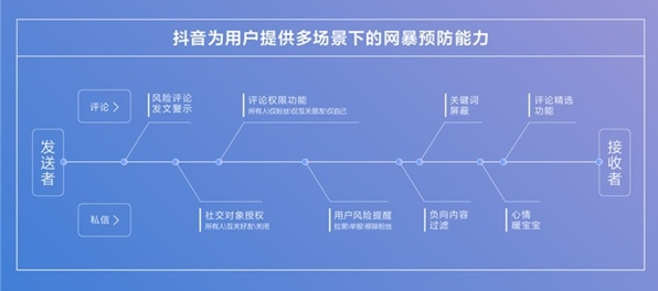 抖音宣布正式全面升级平台预防网暴能力