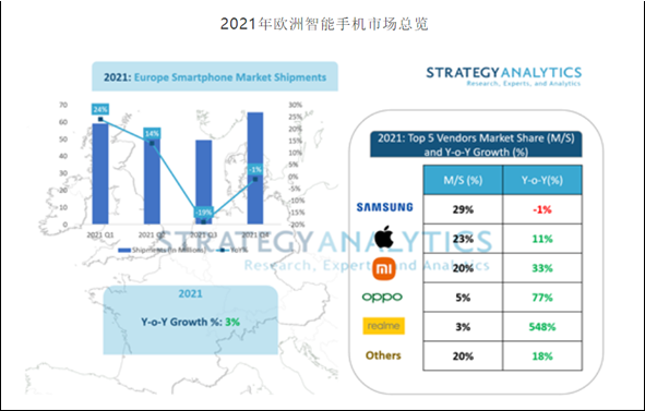 realme在欧洲市场2021年增长率高达548%