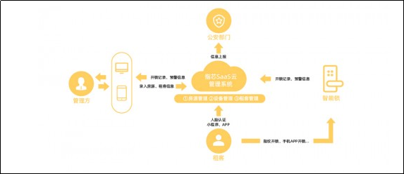 指芯科技以技术和服务助推租赁行业智能化转型升级