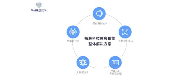 指芯科技以技术和服务助推租赁行业智能化转型升级