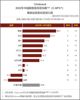 柏厨家居获得第八届中国C-NPS整体厨房推荐度排行榜第一名