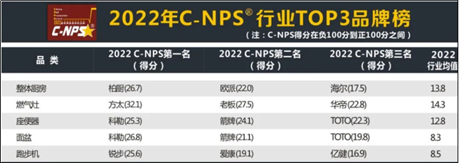 柏厨家居获得第八届中国C-NPS整体厨房推荐度排行榜第一名