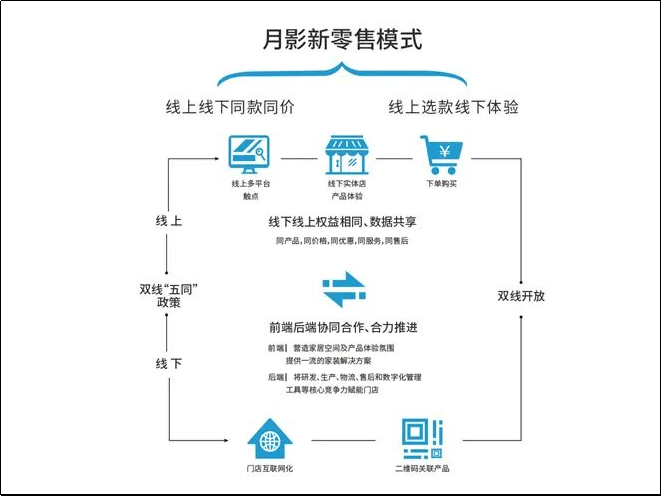 打破传统经销模式，月影全屋家居MALL开启试营业