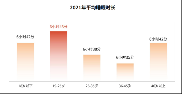 大自然床垫携手中国睡眠研究会发布《2022睡眠全景白皮书》