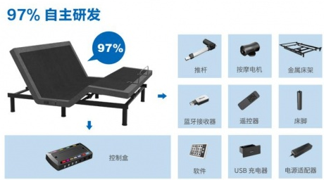 居优科技拓展智能电动床使用场景，打造优质睡眠