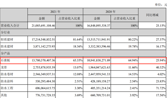 北新建材发布2021年年度报告：营收210.86亿元