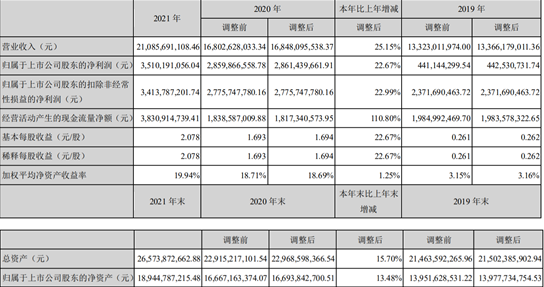 北新建材发布2021年年度报告：营收210.86亿元