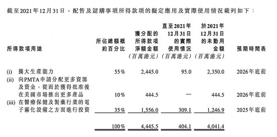 电子烟代工巨头思摩尔国际去年净利翻倍至53亿元，正研究医疗用途产品