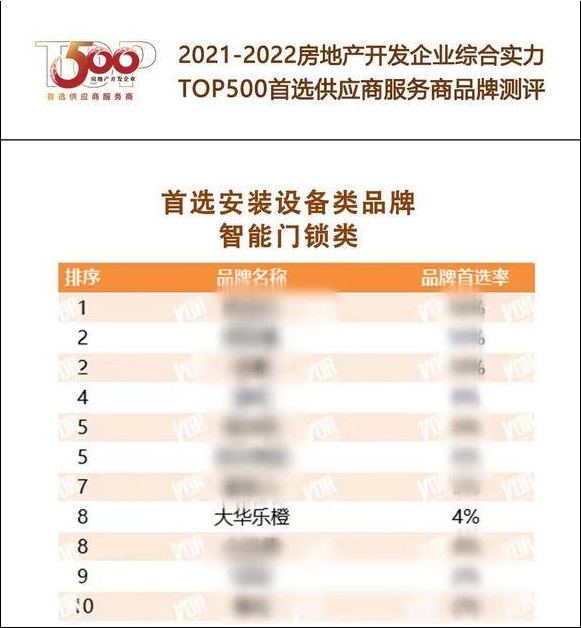乐橙秉承创新理念，入选2022智能门锁类-首选供应商