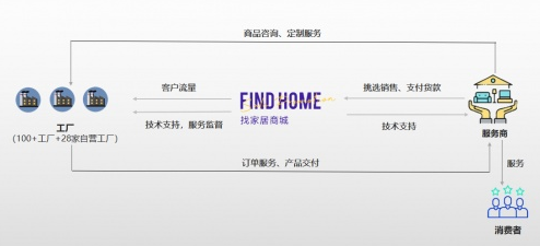 找家居网助推家居商家在风口浪潮中站稳脚跟
