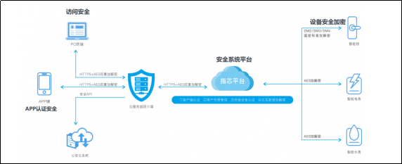 助力人口安全管控，指芯科技推出住房租赁管理解决方案