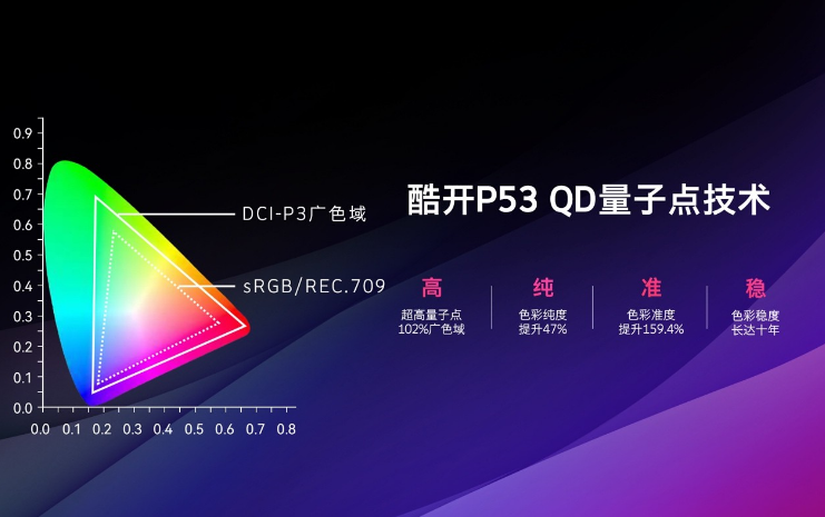 酷开正式发布首款超画质量子点电视酷开P53系列