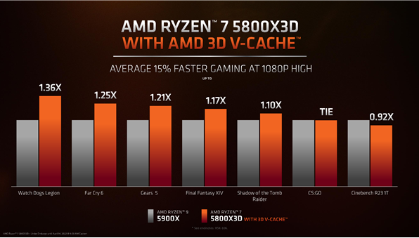AMD解禁龙7 5800X3D”，重夺最强游戏处理器称号