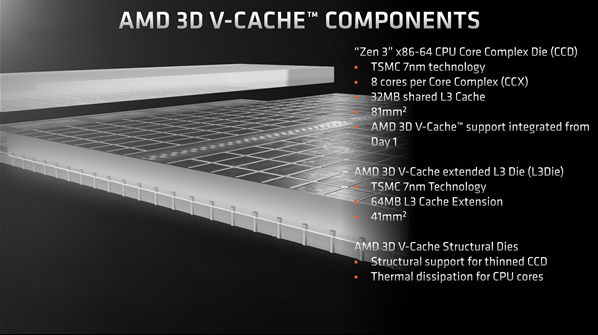 AMD解禁龙7 5800X3D”，重夺最强游戏处理器称号