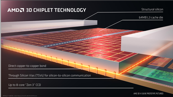 AMD解禁龙7 5800X3D”，重夺最强游戏处理器称号