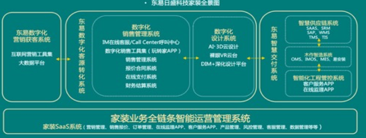 东易日盛2021年营收近43亿，单季度增长超150%