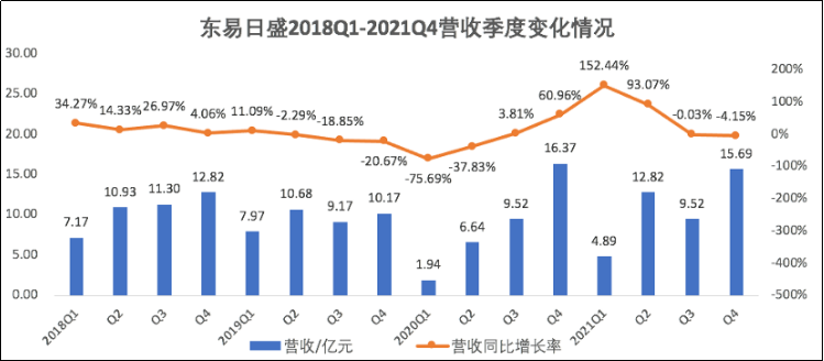 东易日盛2021年营收近43亿，单季度增长超150%
