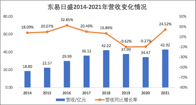 东易日盛2021年营收近43亿，单季度增长超150%