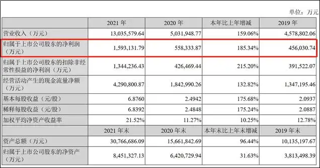宁德时代发布2021年财报：净利润约159.31亿元