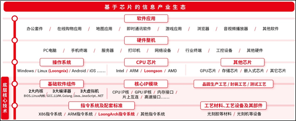 胡伟武透露将龙芯中科研发自主编程框架，明年后推出