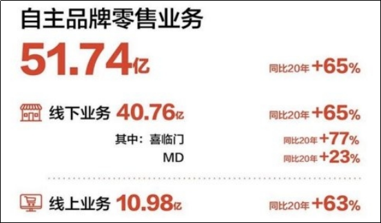 喜临门发布2021年年度报告，总营收增长38.21%
